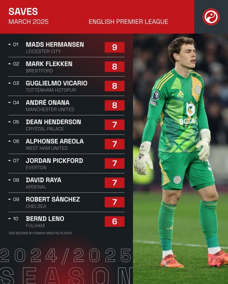 英超3月扑救次数排名：赫尔曼森9次居首，奥纳纳8次&拉亚7次