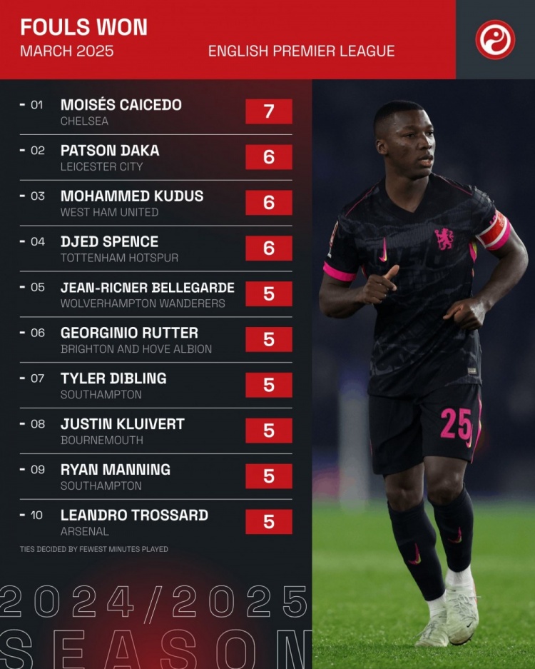 英超3月制造犯规次数榜：凯塞多7次居首，库杜斯6次&特罗萨德5次