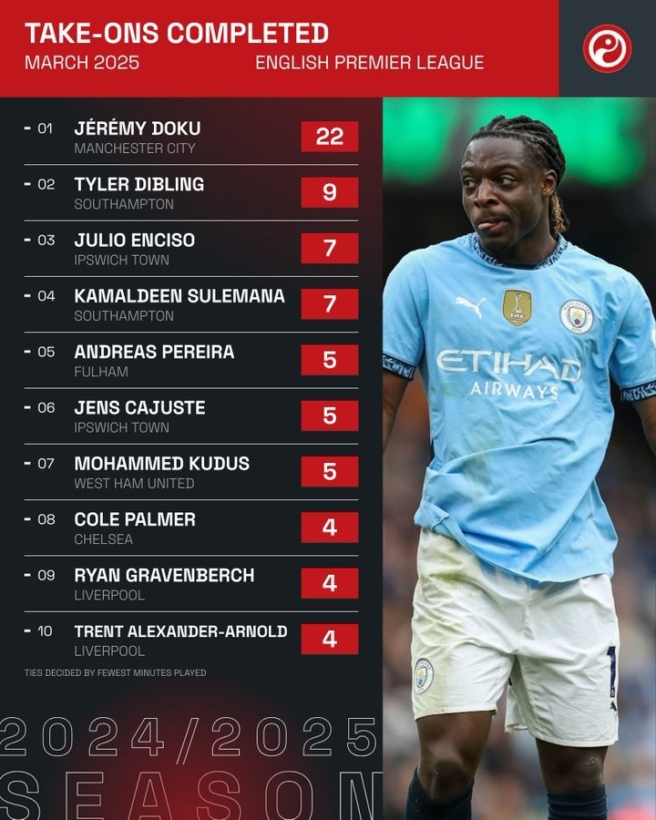 英超过人王！多库在三月的英超比赛中成功完成22次过人位列第一